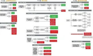 Guía de Mass Effect 2: diagrama de flujo para la supervivencia de la tripulación y los aliados en el final.