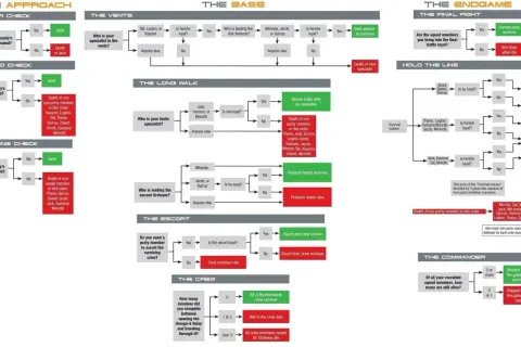 Guía de Mass Effect 2: diagrama de flujo para la supervivencia de la tripulación y los aliados en el final.