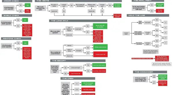 Guía de Mass Effect 2: diagrama de flujo para la supervivencia de la tripulación y los aliados en el final.
