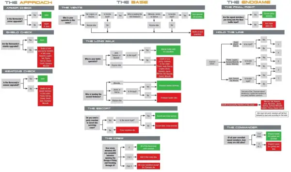 Guía de Mass Effect 2: diagrama de flujo para la supervivencia de la tripulación y los aliados en el final.